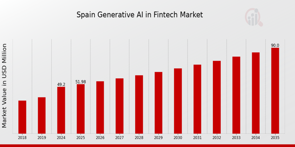 Spain Generative AI in Fintech Market size