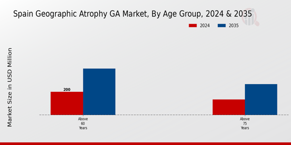 Spain Geographic Atrophy (GA) Market Segment