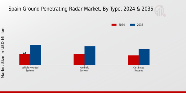 Spain Ground Penetrating Radar Market Segment