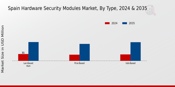 Spain Hardware Security Modules Market Segment