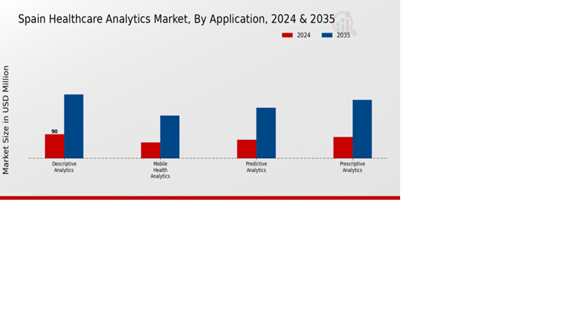 Spain Healthcare Analytics Market Application Insights