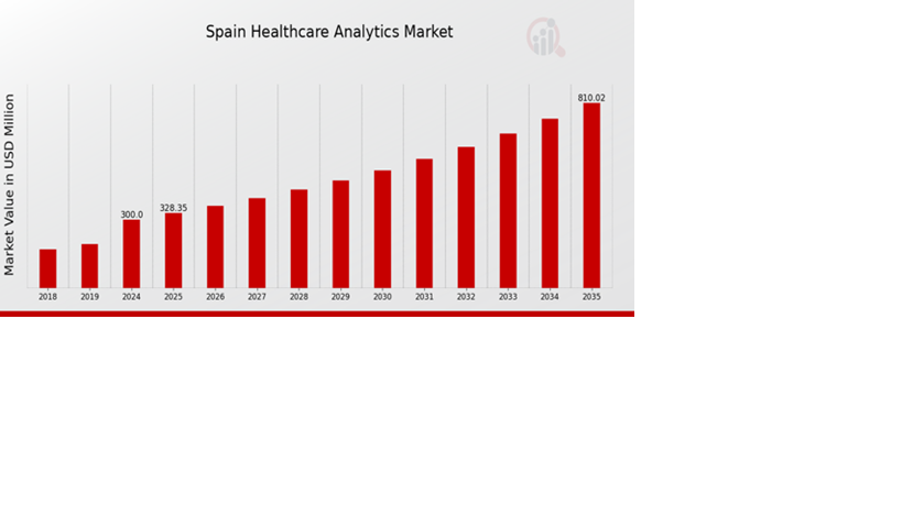 Spain Healthcare Analytics Market Overview
