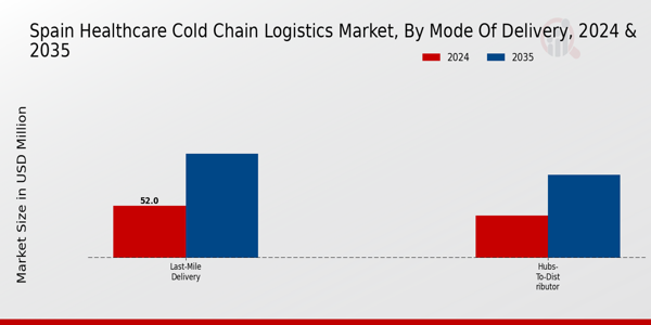 Spain Healthcare Cold Chain Logistics Market Segment