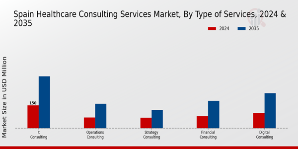 Spain Healthcare Consulting Services Market Segment