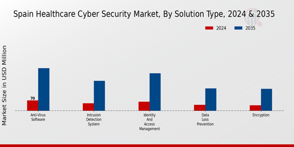 Spain Healthcare Cyber Security Market Segment