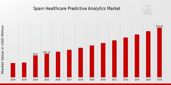 Spain Healthcare Predictive Analytics Market size