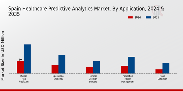 Spain Healthcare Predictive Analytics Market Segment