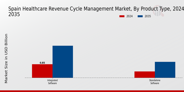 Spain Healthcare Revenue Cycle Management Market Segment