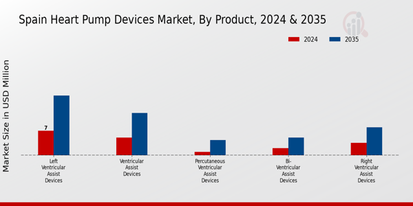 Spain Heart Pump Devices Market Segment