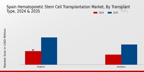 Spain Hematopoietic Stem Cell Transplantation Market Segment