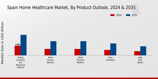 Spain Home Healthcare Market Segment