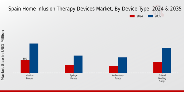Spain Home Infusion Therapy Devices Market Segment