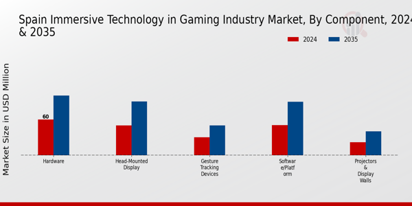 Spain Immersive Technology in Gaming Industry Market Segment