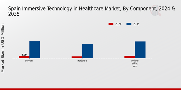 Spain Immersive Technology In Healthcare Market Segment
