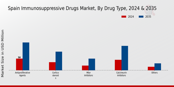 Spain Immunosuppressive Drugs Market Segment