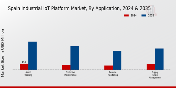 Spain Industrial Iot Platform Market Segment