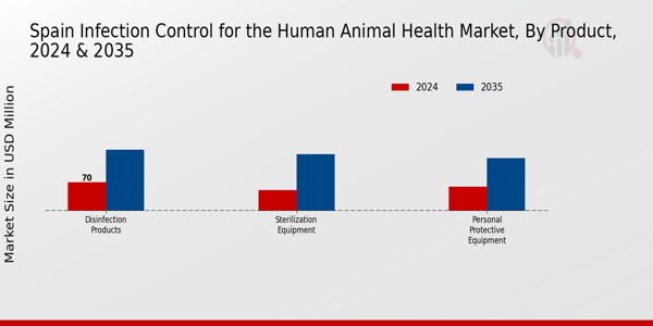Spain Infection Control for the Human Animal Health Market Segment