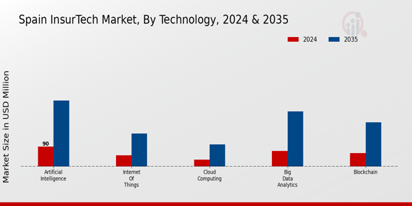 Spain Insuretech Market Segment