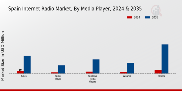 Spain Internet Radio Market Segment