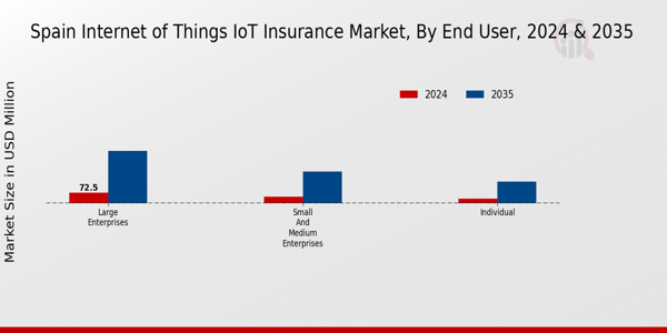 Internet of Things IoT Insurance Market End User Insights