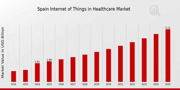 Spain Internet of Things in Healthcare Market size