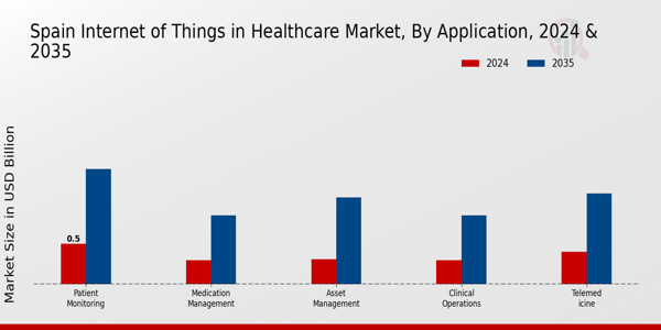 Spain Internet of Things in Healthcare Market Segment