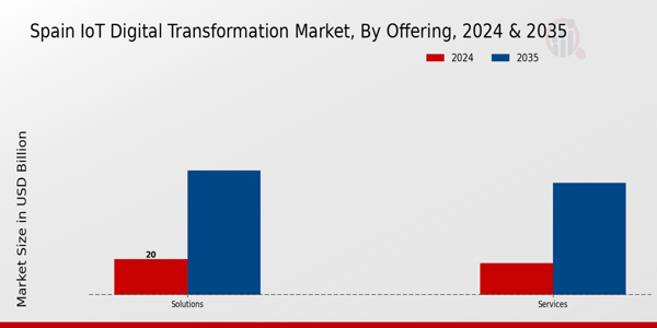 Spain Iot Digital Transformation Market Segment