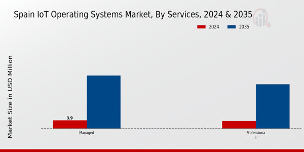 Spain Iot Operating Systems Market Segment
