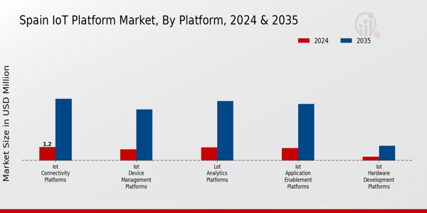 Spain Iot Platform Market Segment