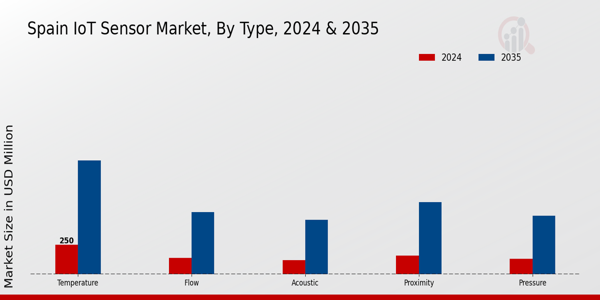 IoT Sensor Market Type Insights