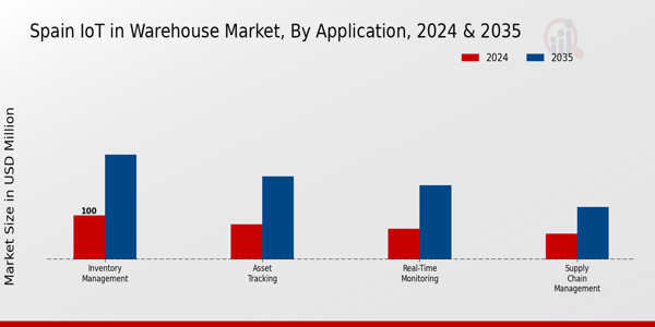 Spain Iot In Warehouse Market Segment