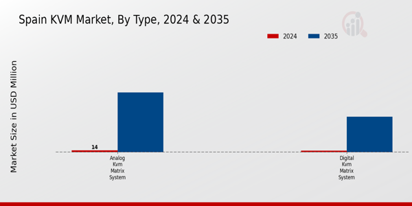 Spain KVM Market Segment