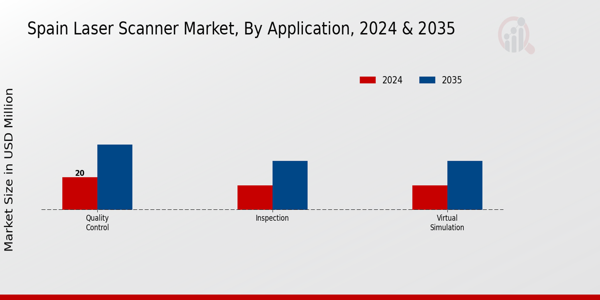 Spain Laser Scanner Market Segment