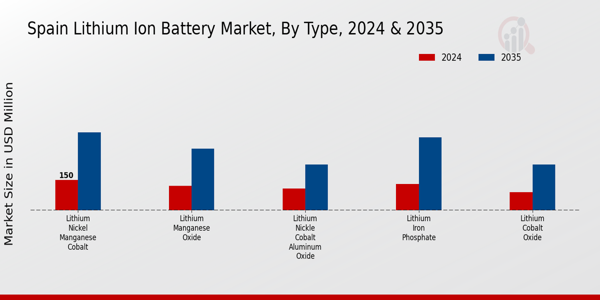 Spain Lithium Ion Battery Market Segment