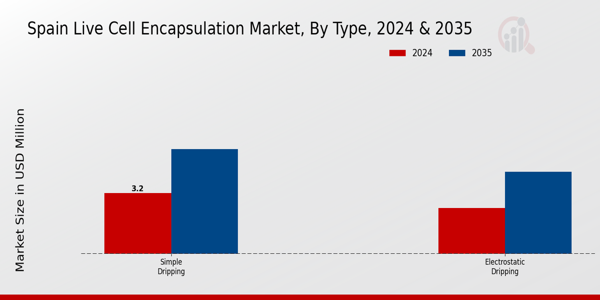 Spain Live Cell Encapsulation Market Segment