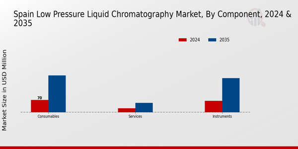 Spain Low Pressure Liquid Chromatography Market Segment