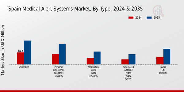 Spain Medical Alert Systems Market Segment