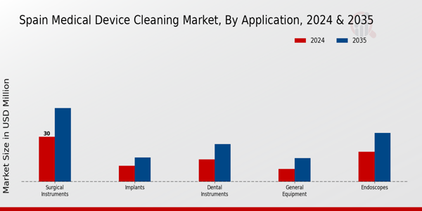 Spain Medical Device Cleaning Market Segment