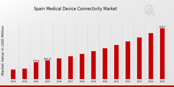 Spain Medical Device Connectivity Market size