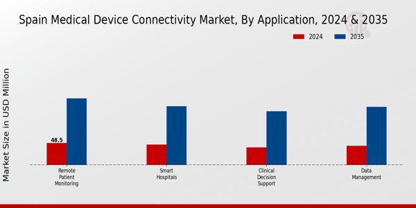 Spain Medical Device Connectivity Market Segment