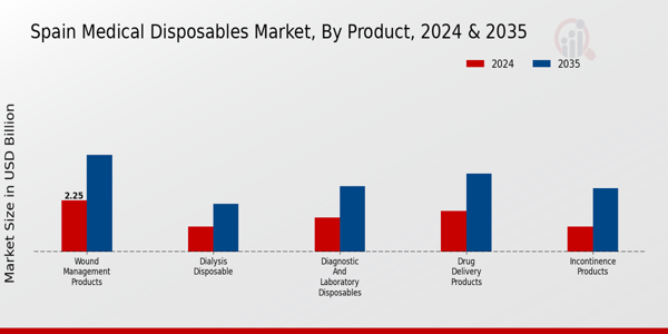 Spain Medical Disposables Market Segment