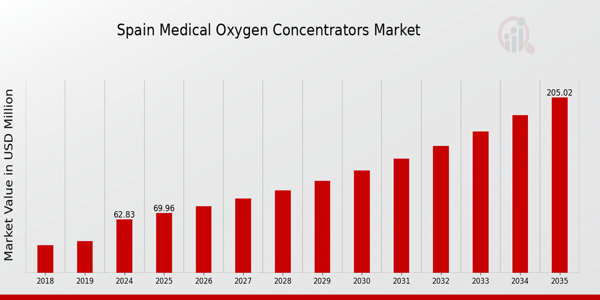 Spain Medical Oxygen Concentrators Market size