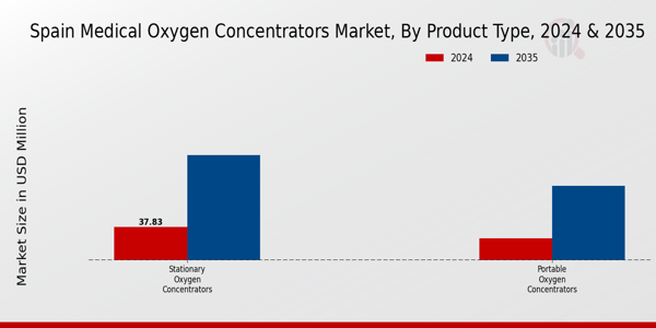 Spain Medical Oxygen Concentrators Market Segment
