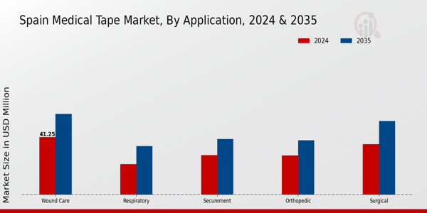 Spain Medical Tape Market Segment