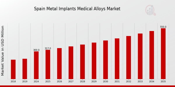 Spain Metal Implants Medical Alloys Market size