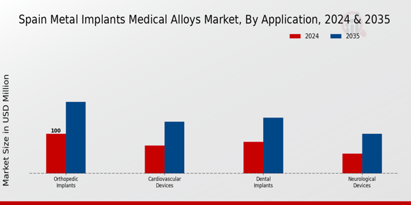 Spain Metal Implants Medical Alloys Market Segment