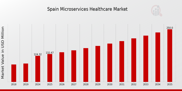 Spain Microservices Healthcare Market size