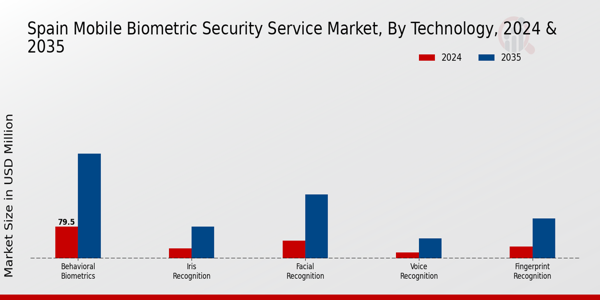 Spain Mobile Biometric Security Service Market Segment