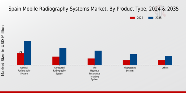 Mobile Radiography Systems Market Product Type Insights