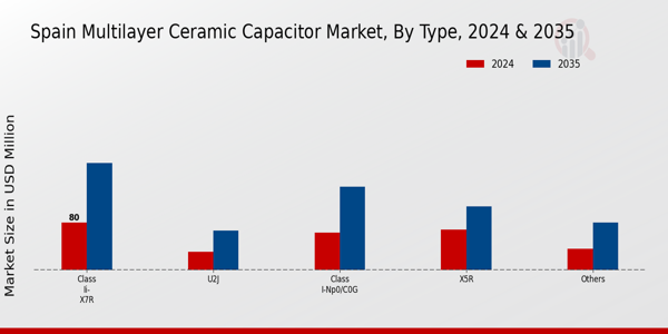 Spain Multilayer Ceramic Capacitor Market Segment